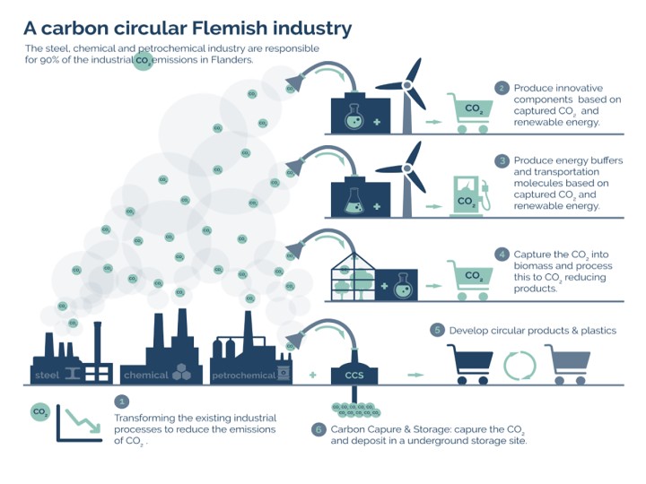 A carbon circular Flemish industry